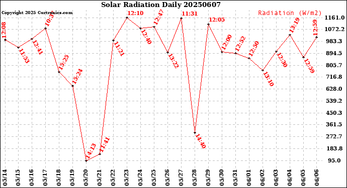 Milwaukee Weather Solar Radiation<br>Daily