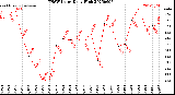Milwaukee Weather THSW Index<br>Daily High
