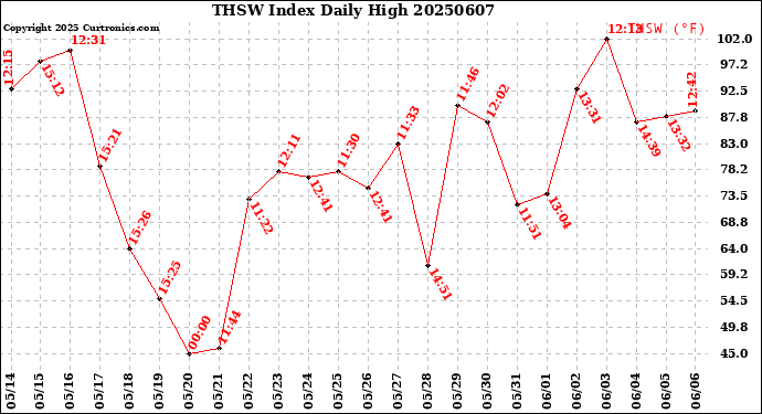 Milwaukee Weather THSW Index<br>Daily High