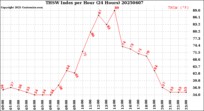 Milwaukee Weather THSW Index<br>per Hour<br>(24 Hours)