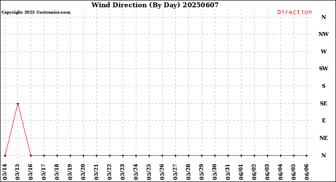 Milwaukee Weather Wind Direction<br>(By Day)