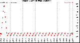 Milwaukee Weather Wind Speed<br>Daily High