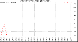 Milwaukee Weather Wind Direction<br>Daily High