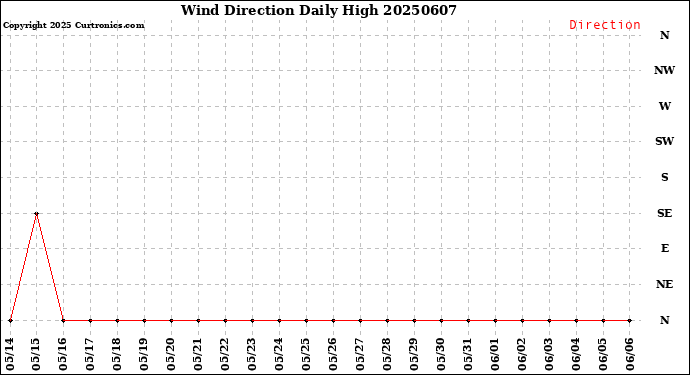 Milwaukee Weather Wind Direction<br>Daily High