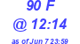 Milwaukee Weather THSW Index High Today