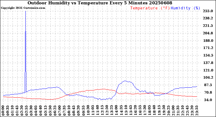 Milwaukee Weather Outdoor Humidity<br>vs Temperature<br>Every 5 Minutes