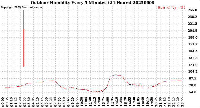 Milwaukee Weather Outdoor Humidity<br>Every 5 Minutes<br>(24 Hours)