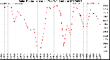 Milwaukee Weather Solar Radiation<br>Avg per Day W/m2/minute
