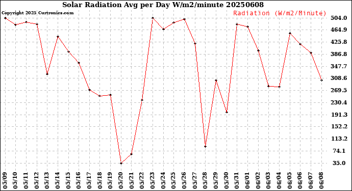 Milwaukee Weather Solar Radiation<br>Avg per Day W/m2/minute