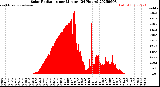Milwaukee Weather Solar Radiation<br>per Minute<br>(24 Hours)