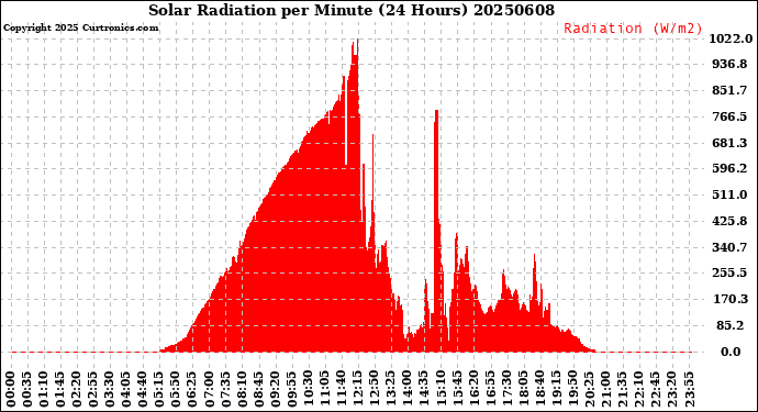 Milwaukee Weather Solar Radiation<br>per Minute<br>(24 Hours)