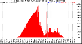 Milwaukee Weather Solar Radiation<br>& Day Average<br>per Minute<br>(Today)
