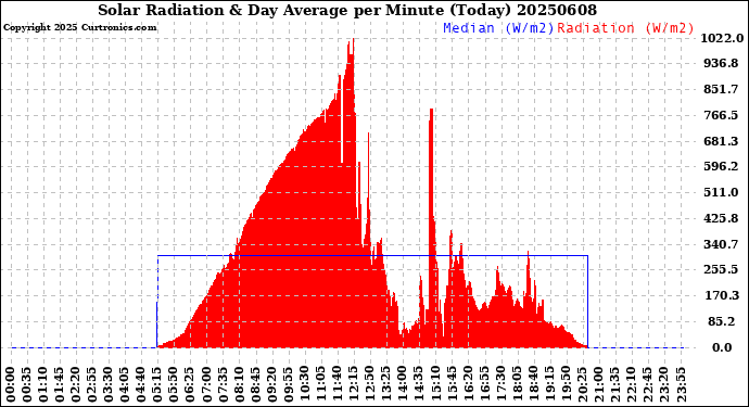 Milwaukee Weather Solar Radiation<br>& Day Average<br>per Minute<br>(Today)