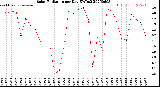 Milwaukee Weather Solar Radiation<br>per Day KW/m2