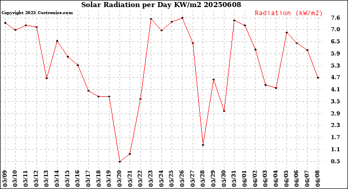 Milwaukee Weather Solar Radiation<br>per Day KW/m2