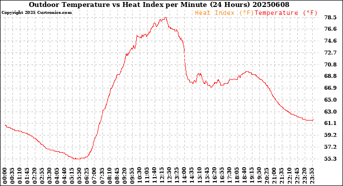 Milwaukee Weather Outdoor Temperature<br>vs Heat Index<br>per Minute<br>(24 Hours)