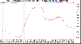 Milwaukee Weather Outdoor Temperature<br>vs Wind Chill<br>per Minute<br>(24 Hours)