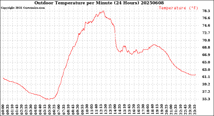 Milwaukee Weather Outdoor Temperature<br>per Minute<br>(24 Hours)