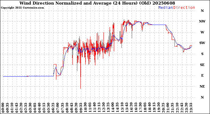 Milwaukee Weather Wind Direction<br>Normalized and Average<br>(24 Hours) (Old)