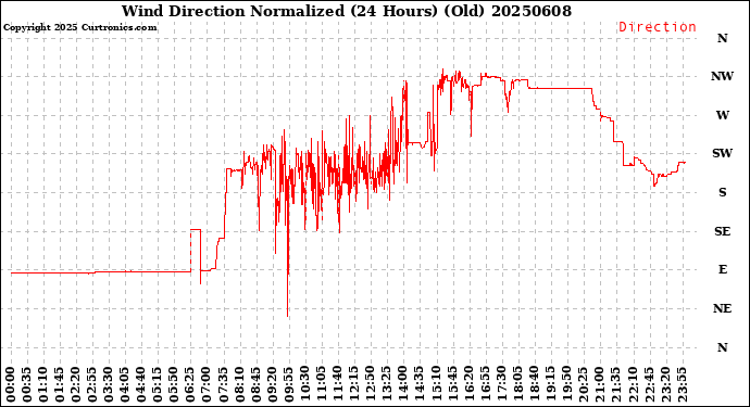 Milwaukee Weather Wind Direction<br>Normalized<br>(24 Hours) (Old)