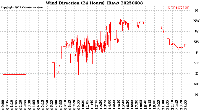 Milwaukee Weather Wind Direction<br>(24 Hours) (Raw)