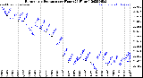 Milwaukee Weather Barometric Pressure<br>per Hour<br>(24 Hours)