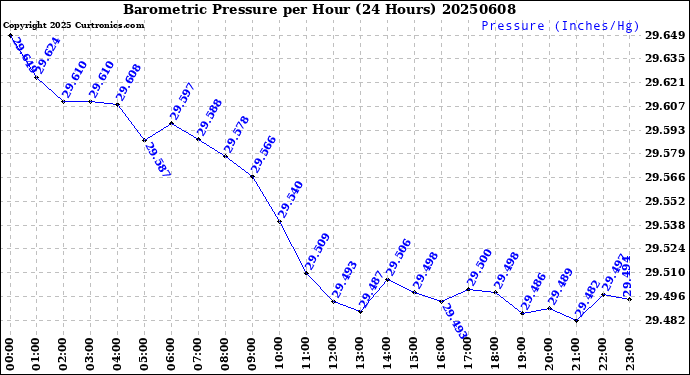 Milwaukee Weather Barometric Pressure<br>per Hour<br>(24 Hours)