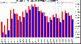 Milwaukee Weather Barometric Pressure<br>Daily High/Low