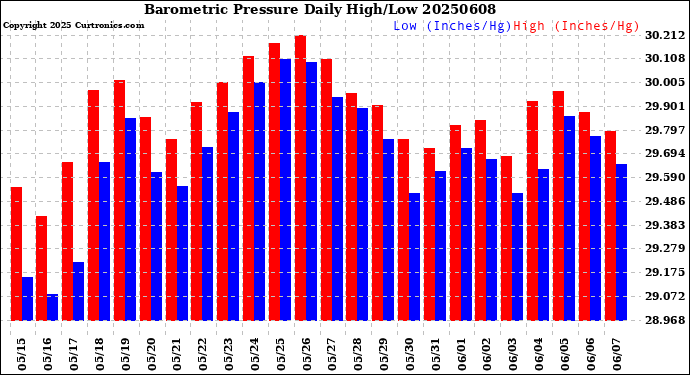 Milwaukee Weather Barometric Pressure<br>Daily High/Low