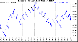 Milwaukee Weather Barometric Pressure<br>Daily High