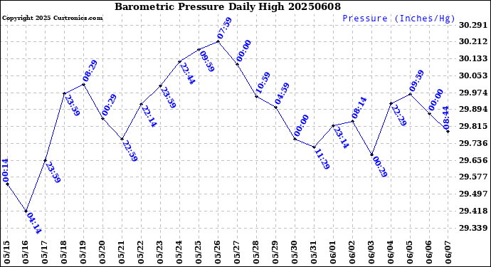 Milwaukee Weather Barometric Pressure<br>Daily High
