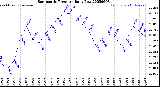 Milwaukee Weather Barometric Pressure<br>Daily Low