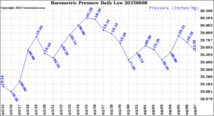 Milwaukee Weather Barometric Pressure<br>Daily Low