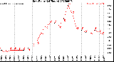 Milwaukee Weather Dew Point<br>(24 Hours)