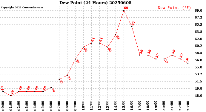 Milwaukee Weather Dew Point<br>(24 Hours)