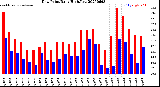 Milwaukee Weather Dew Point<br>Daily High/Low