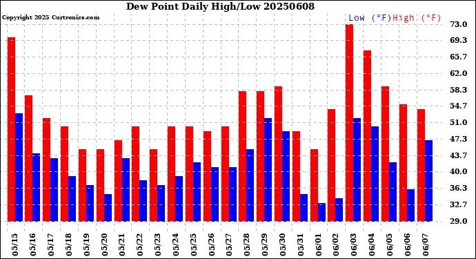 Milwaukee Weather Dew Point<br>Daily High/Low