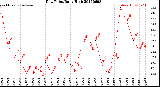 Milwaukee Weather Dew Point<br>Daily High