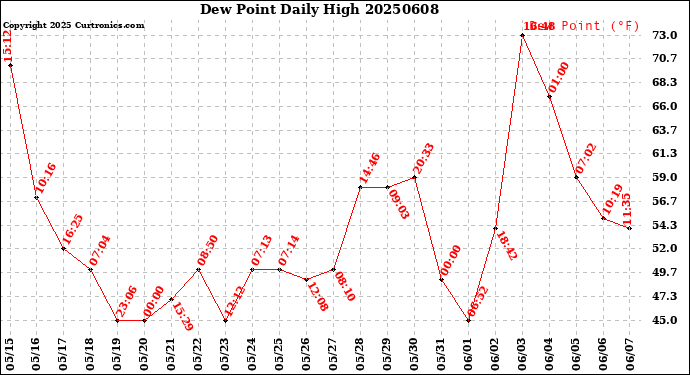 Milwaukee Weather Dew Point<br>Daily High