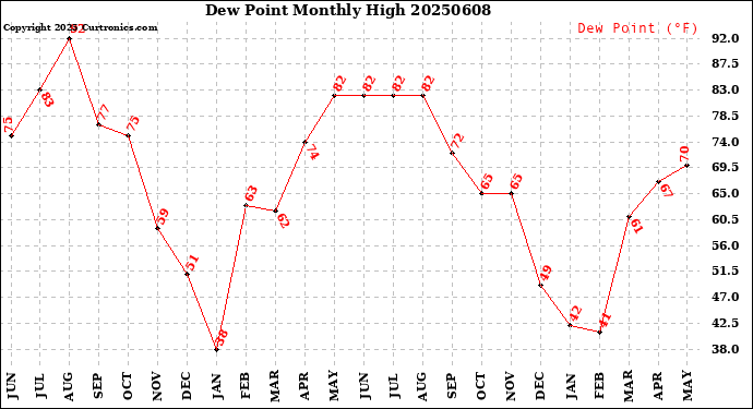 Milwaukee Weather Dew Point<br>Monthly High