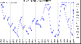 Milwaukee Weather Dew Point<br>Daily Low