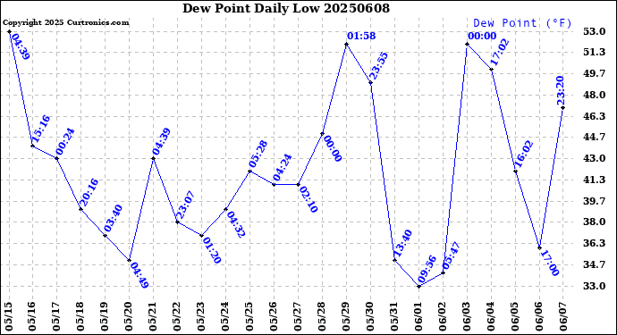 Milwaukee Weather Dew Point<br>Daily Low