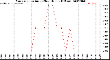 Milwaukee Weather Evapotranspiration<br>per Hour<br>(Inches 24 Hours)