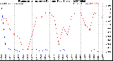 Milwaukee Weather Evapotranspiration<br>vs Rain per Day<br>(Inches)