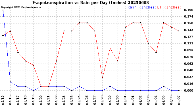 Milwaukee Weather Evapotranspiration<br>vs Rain per Day<br>(Inches)