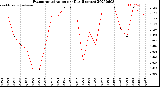 Milwaukee Weather Evapotranspiration<br>per Day (Inches)