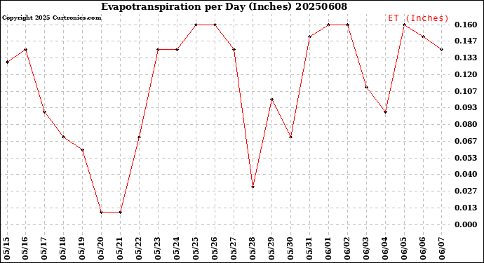 Milwaukee Weather Evapotranspiration<br>per Day (Inches)