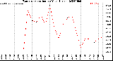 Milwaukee Weather Evapotranspiration<br>per Year (Inches)