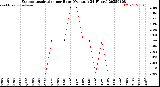 Milwaukee Weather Evapotranspiration<br>per Hour<br>(Ozs sq/ft 24 Hours)