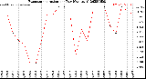Milwaukee Weather Evapotranspiration<br>per Day (Ozs sq/ft)